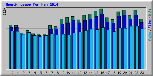 Hourly usage for May 2014