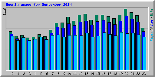 Hourly usage for September 2014