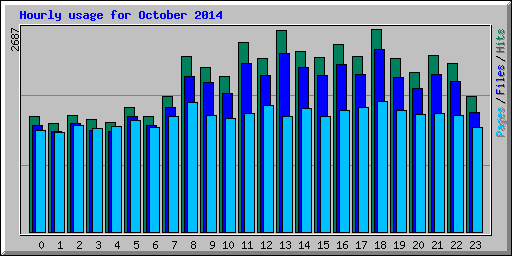 Hourly usage for October 2014