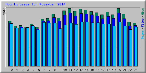Hourly usage for November 2014