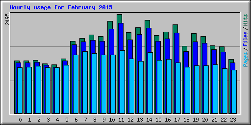 Hourly usage for February 2015