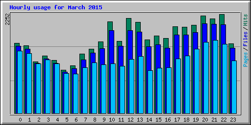 Hourly usage for March 2015