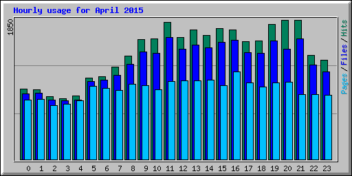 Hourly usage for April 2015