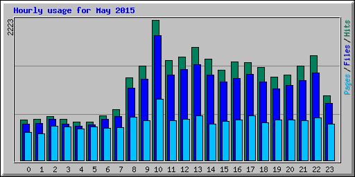 Hourly usage for May 2015