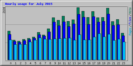 Hourly usage for July 2015