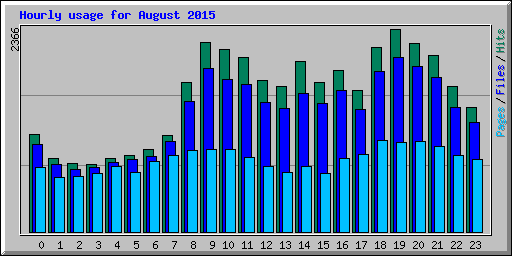 Hourly usage for August 2015