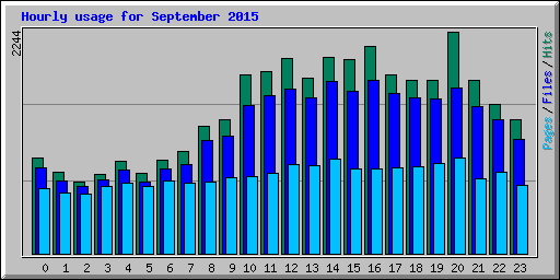 Hourly usage for September 2015