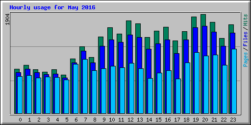 Hourly usage for May 2016