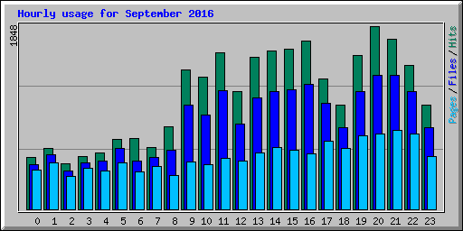 Hourly usage for September 2016