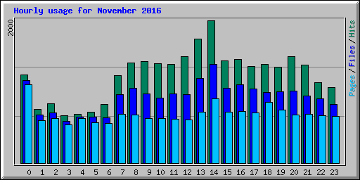 Hourly usage for November 2016