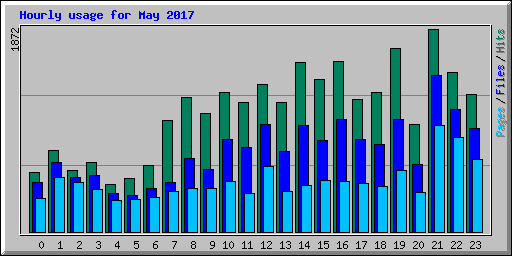 Hourly usage for May 2017