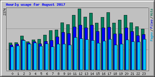 Hourly usage for August 2017