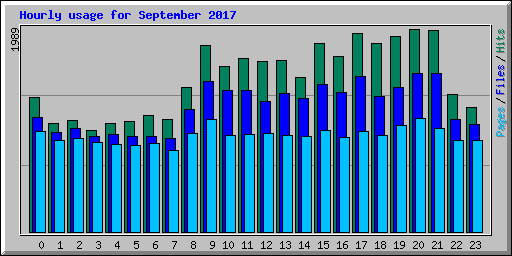 Hourly usage for September 2017