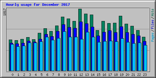 Hourly usage for December 2017