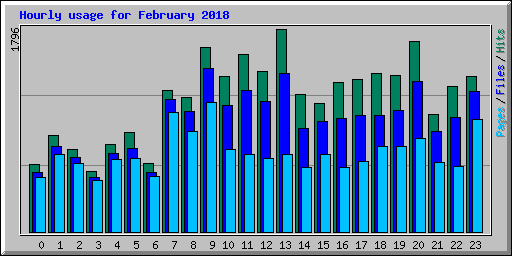 Hourly usage for February 2018