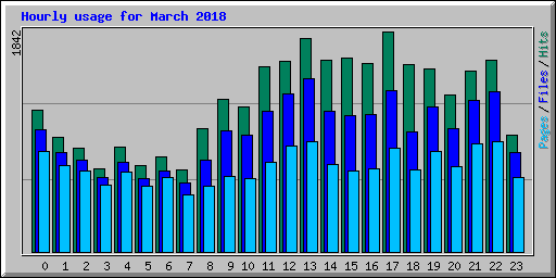 Hourly usage for March 2018
