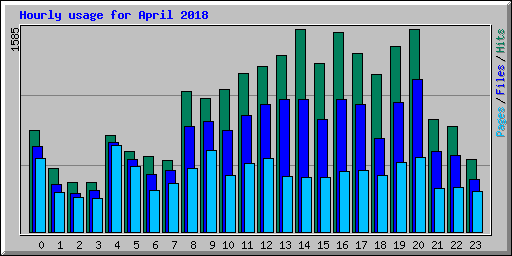 Hourly usage for April 2018
