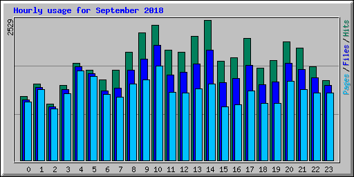Hourly usage for September 2018