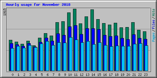 Hourly usage for November 2018