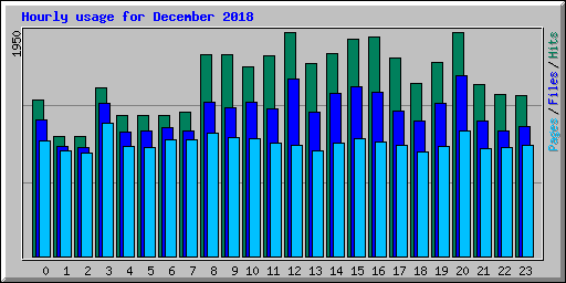 Hourly usage for December 2018