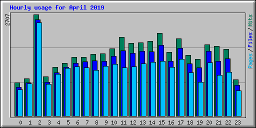 Hourly usage for April 2019