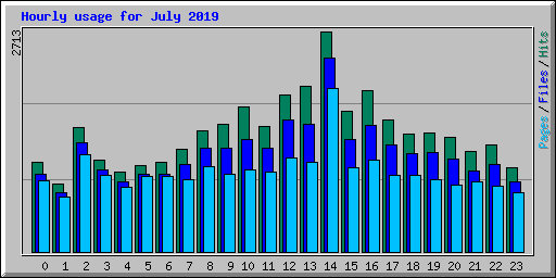 Hourly usage for July 2019