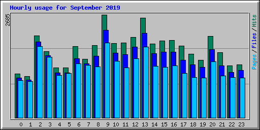 Hourly usage for September 2019