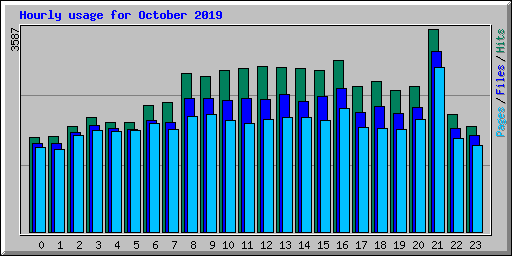 Hourly usage for October 2019