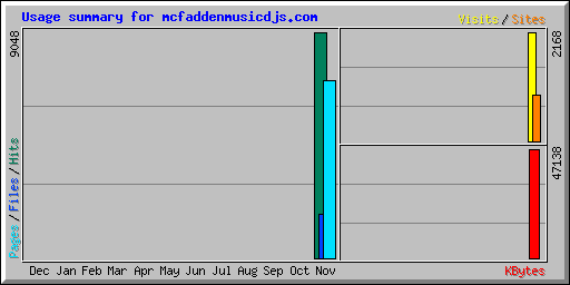Usage summary for mcfaddenmusicdjs.com